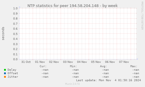 NTP statistics for peer 194.58.204.148