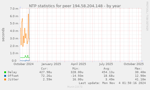 NTP statistics for peer 194.58.204.148
