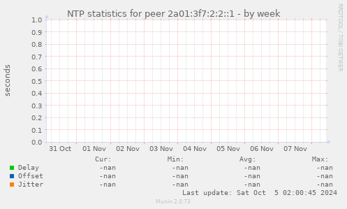 NTP statistics for peer 2a01:3f7:2:2::1