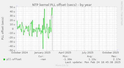 NTP kernel PLL offset (secs)