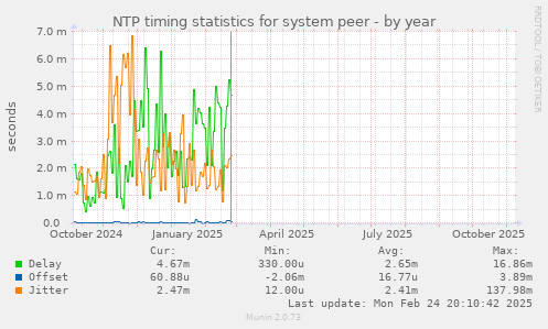 NTP timing statistics for system peer