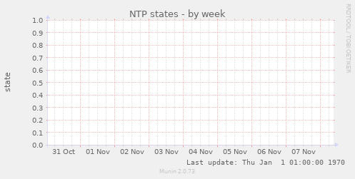 NTP states