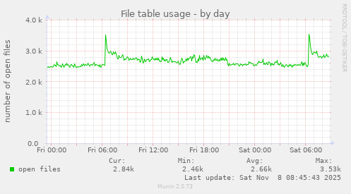 File table usage