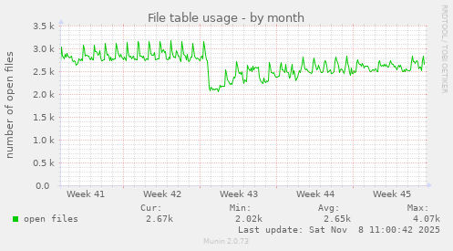 File table usage