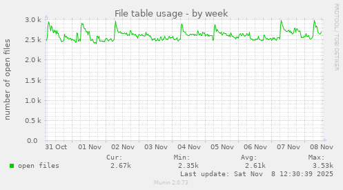 File table usage