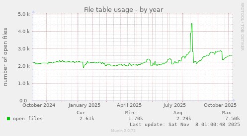 File table usage