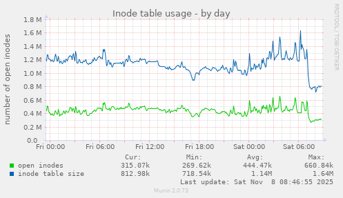 Inode table usage