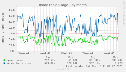 Inode table usage
