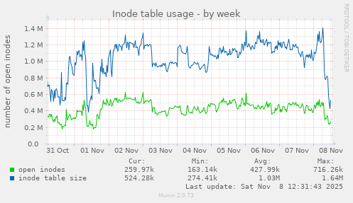Inode table usage