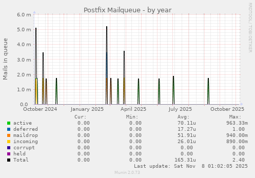 Postfix Mailqueue