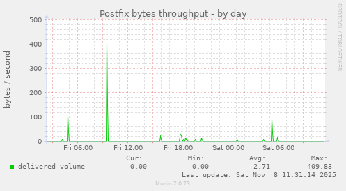 Postfix bytes throughput