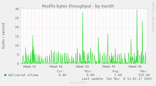 Postfix bytes throughput