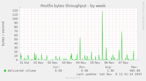 Postfix bytes throughput