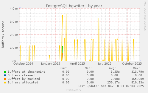 PostgreSQL bgwriter