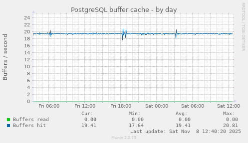 PostgreSQL buffer cache