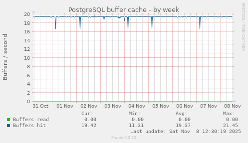 PostgreSQL buffer cache