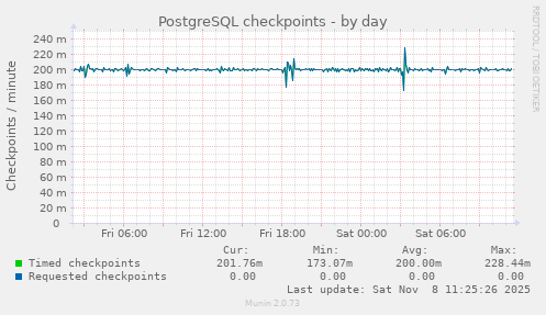 PostgreSQL checkpoints