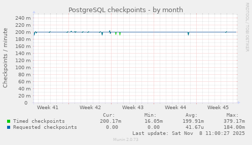 PostgreSQL checkpoints