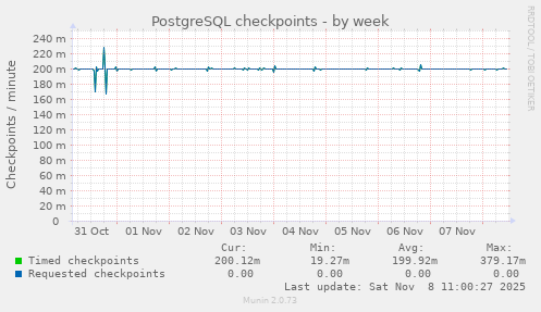 PostgreSQL checkpoints