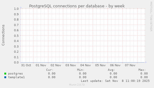 PostgreSQL connections per database