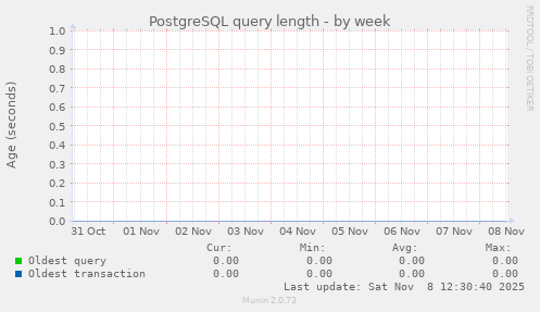 PostgreSQL query length