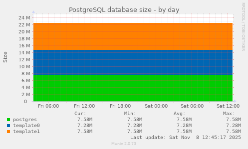 PostgreSQL database size