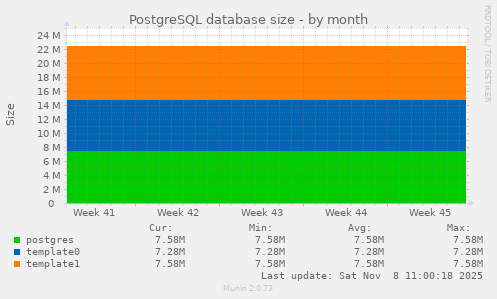 PostgreSQL database size