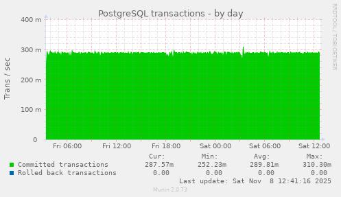 PostgreSQL transactions