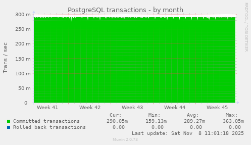 PostgreSQL transactions