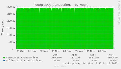 PostgreSQL transactions