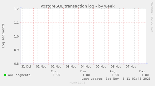 PostgreSQL transaction log