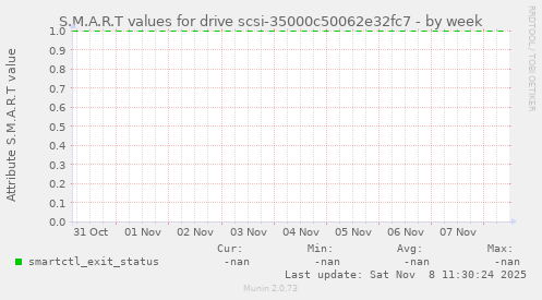 S.M.A.R.T values for drive scsi-35000c50062e32fc7