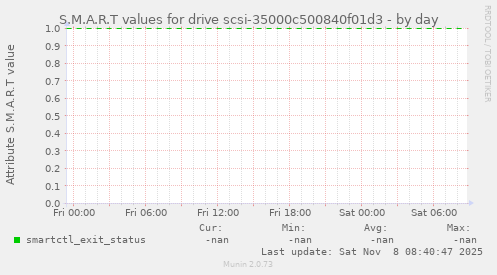 S.M.A.R.T values for drive scsi-35000c500840f01d3