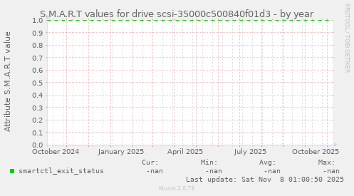 S.M.A.R.T values for drive scsi-35000c500840f01d3