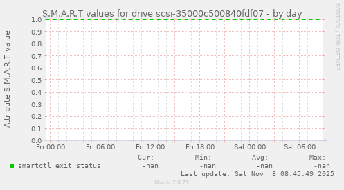 S.M.A.R.T values for drive scsi-35000c500840fdf07
