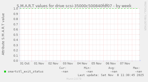 S.M.A.R.T values for drive scsi-35000c500840fdf07
