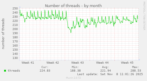 Number of threads