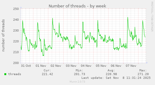 Number of threads