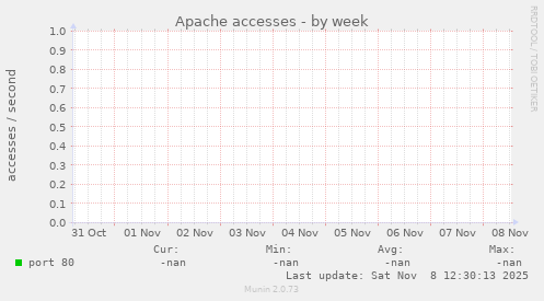 Apache accesses