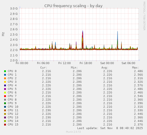 CPU frequency scaling