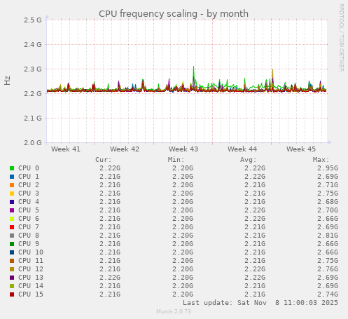 CPU frequency scaling