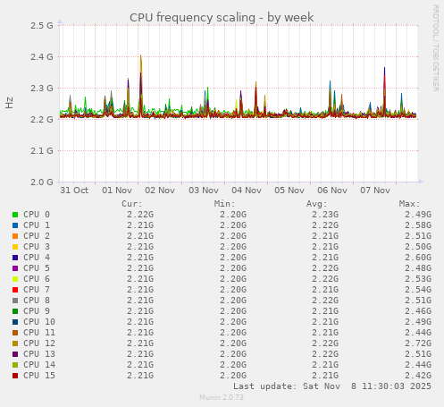 CPU frequency scaling