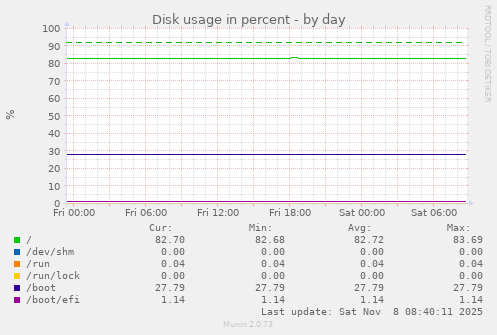 Disk usage in percent