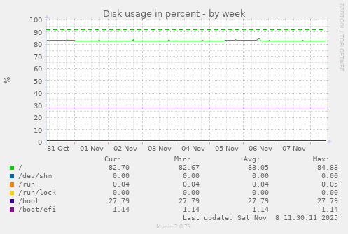 Disk usage in percent