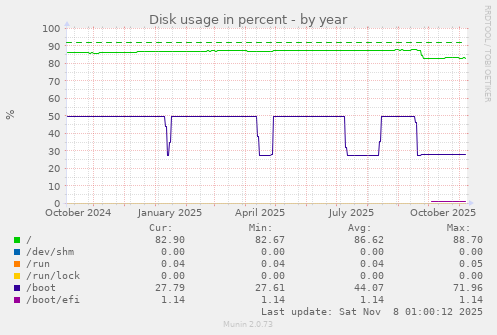Disk usage in percent