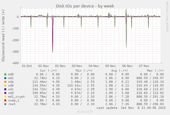 Disk IOs per device
