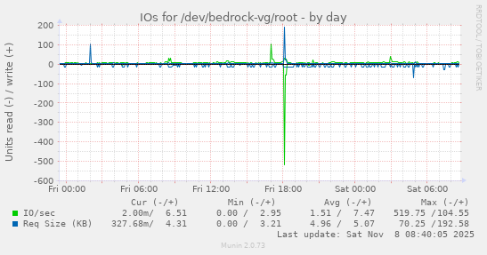 IOs for /dev/bedrock-vg/root