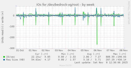 IOs for /dev/bedrock-vg/root