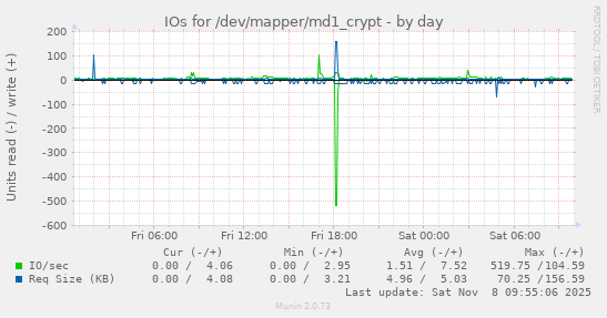 IOs for /dev/mapper/md1_crypt
