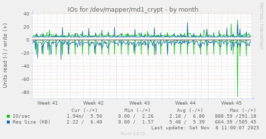 IOs for /dev/mapper/md1_crypt